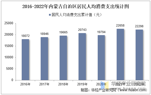 2016-2022年内蒙古自治区居民人均消费支出统计图