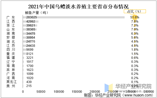 2021年中国乌鳢淡水养殖主要省市分布情况