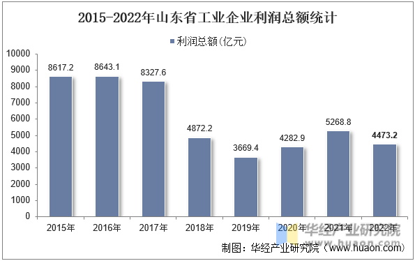 2015-2022年山东省工业企业利润总额统计