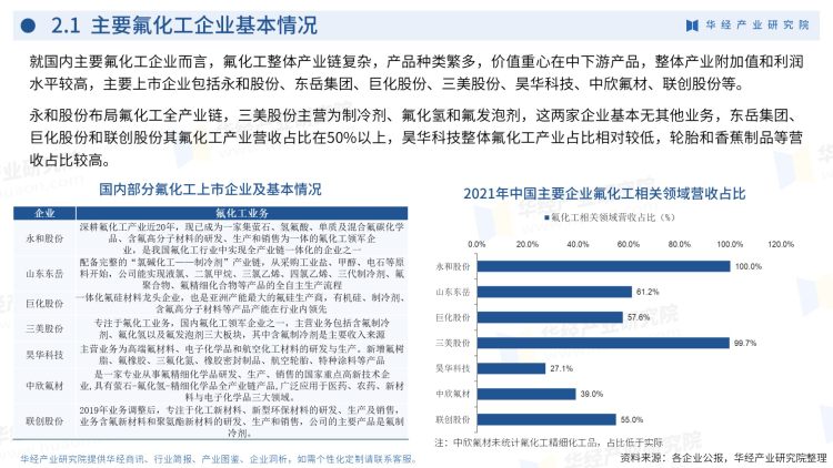 2022年中国氟化工行业企业洞析