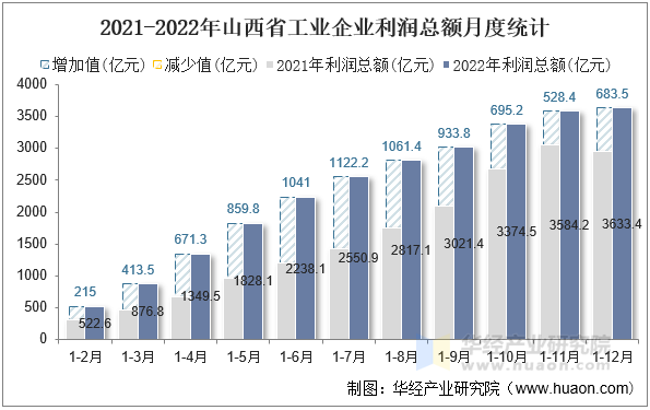 2021-2022年山西省工业企业利润总额月度统计