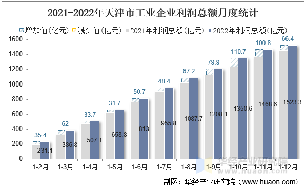 2021-2022年天津市工业企业利润总额月度统计