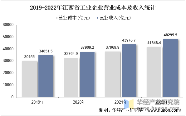 2019-2022年江西省工业企业营业成本及收入统计