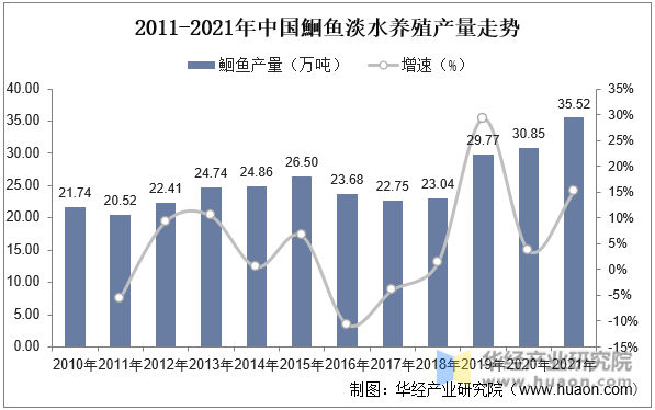 2011-2021年中国鮰鱼淡水养殖产量走势