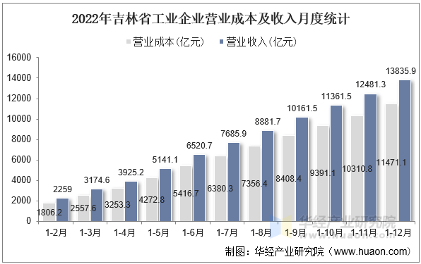 2022年吉林省工业企业营业成本及收入月度统计
