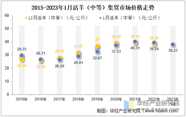 2015-2023年1月活羊（中等）集贸市场价格走势