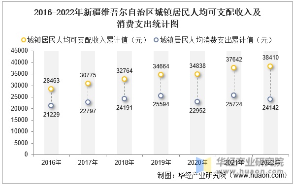 2016-2022年新疆维吾尔自治区城镇居民人均可支配收入及消费支出统计图