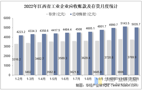 2022年江西省工业企业应收账款及存货月度统计
