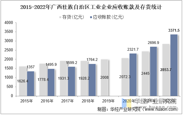 2015-2022年广西壮族自治区工业企业应收账款及存货统计