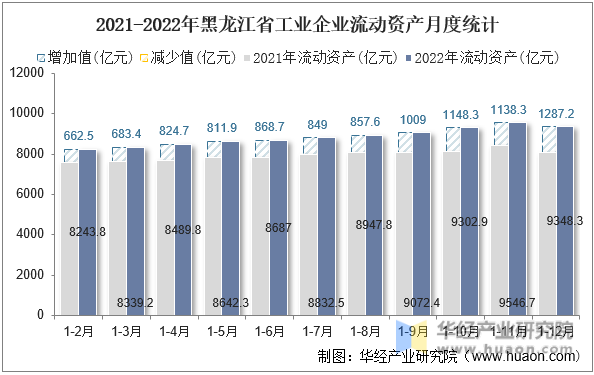 2021-2022年黑龙江省工业企业流动资产月度统计