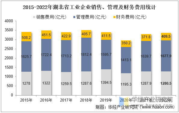 2015-2022年湖北省工业企业销售、管理及财务费用统计