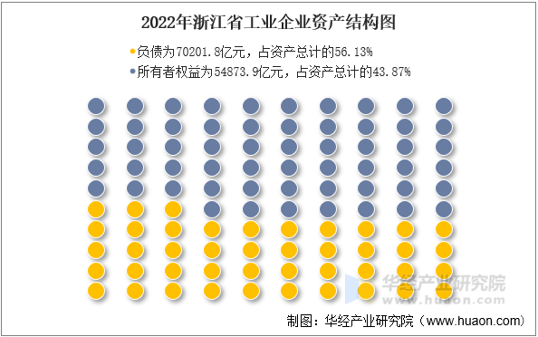 2022年浙江省工业企业资产结构图