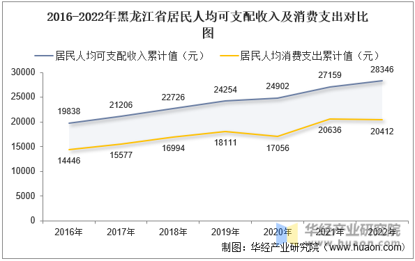 2016-2022年黑龙江省居民人均可支配收入及消费支出对比图