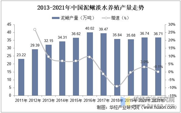 2013-2021年中国泥鳅淡水养殖产量走势