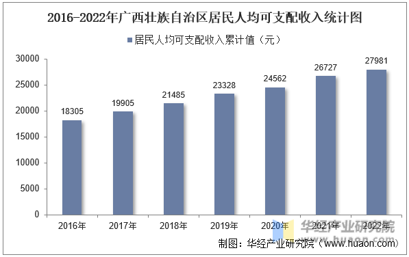 2016-2022年广西壮族自治区居民人均可支配收入统计图