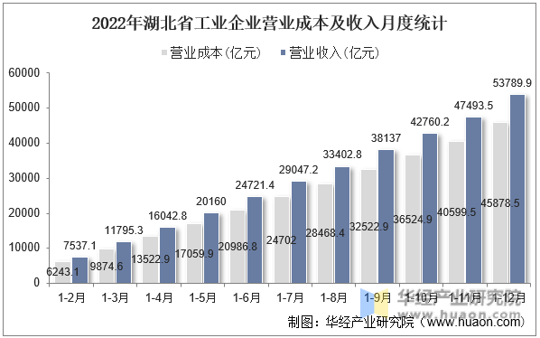 2022年湖北省工业企业营业成本及收入月度统计