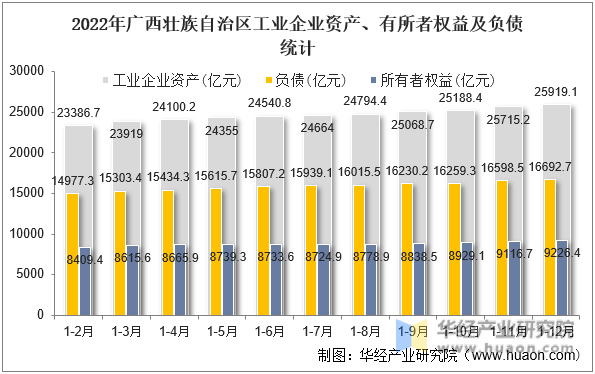 2022年广西壮族自治区工业企业资产、有所者权益及负债统计
