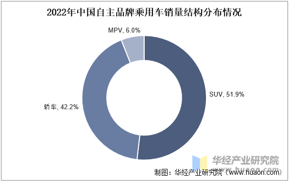 2022年中国自主品牌乘用车销量结构分布情况
