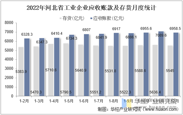 2022年河北省工业企业应收账款及存货月度统计