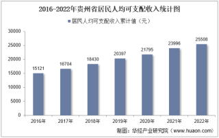 2022年贵州省居民人均可支配收入和消费支出情况统计