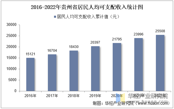 2016-2022年贵州省居民人均可支配收入统计图