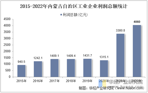 2015-2022年内蒙古自治区工业企业利润总额统计