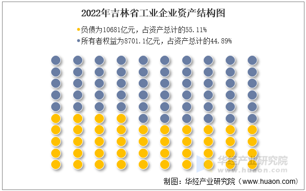 2022年吉林省工业企业资产结构图