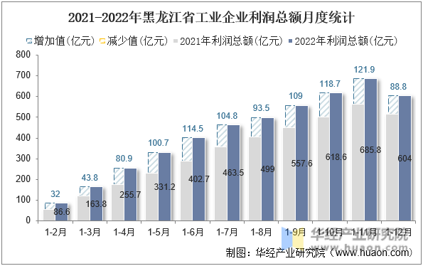 2021-2022年黑龙江省工业企业利润总额月度统计
