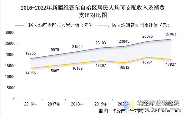 2016-2022年新疆维吾尔自治区居民人均可支配收入及消费支出对比图