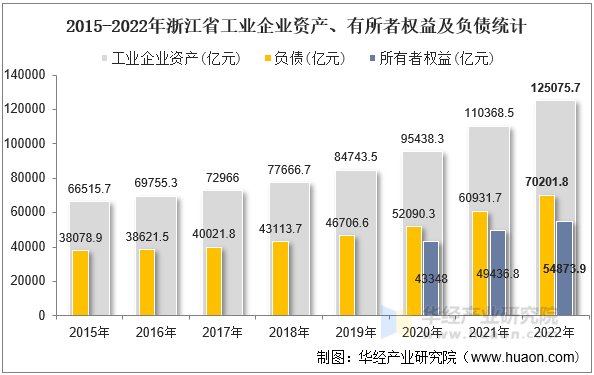 2015-2022年浙江省工业企业资产、有所者权益及负债统计