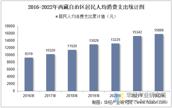 2016-2022年西藏自治区居民人均消费支出统计图