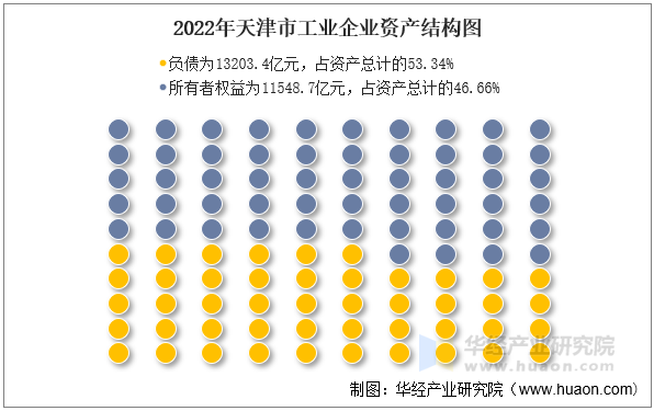 2022年天津市工业企业资产结构图