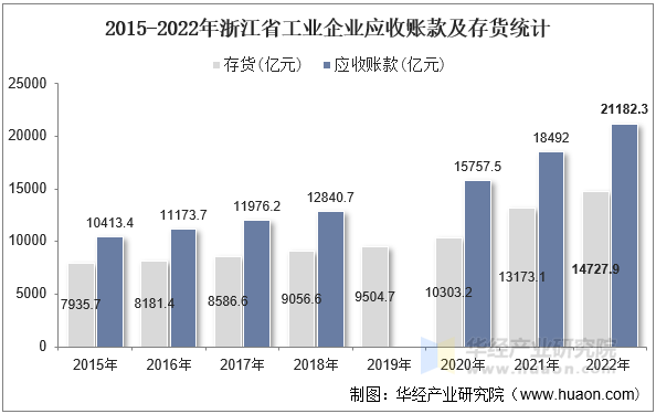 2015-2022年浙江省工业企业应收账款及存货统计