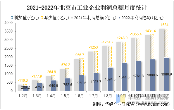 2021-2022年北京市工业企业利润总额月度统计