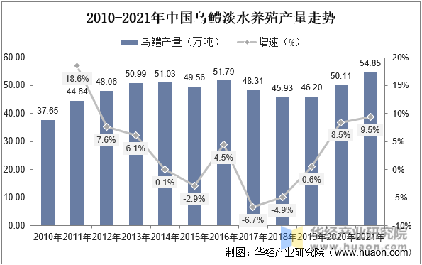 2010-2021年中国乌鳢淡水养殖产量走势