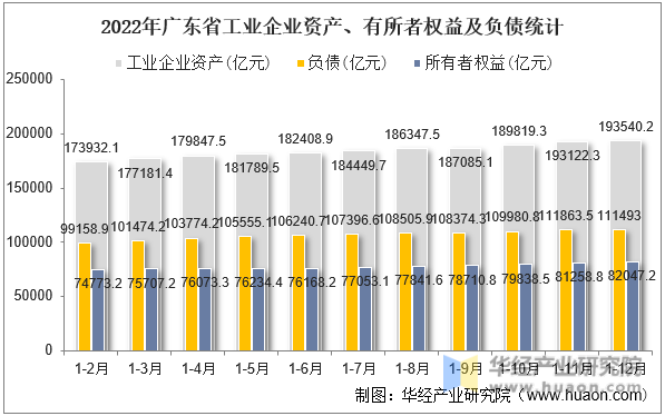 2022年广东省工业企业资产、有所者权益及负债统计