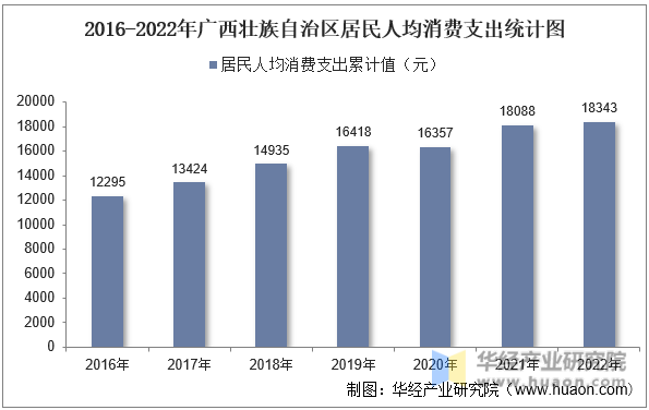 2016-2022年广西壮族自治区居民人均消费支出统计图