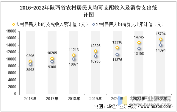 2016-2022年陕西省农村居民人均可支配收入及消费支出统计图