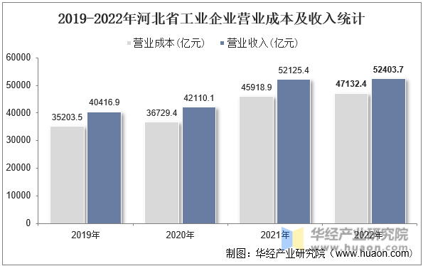 2019-2022年河北省工业企业营业成本及收入统计
