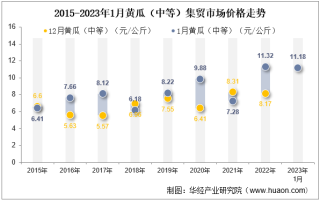 2023年1月黄瓜（中等）集贸市场价格当期值为11.18元/公斤，环比增长36.8%，同比下降1.2%
