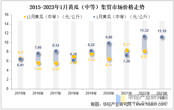 2015-2023年1月黄瓜（中等）集贸市场价格走势