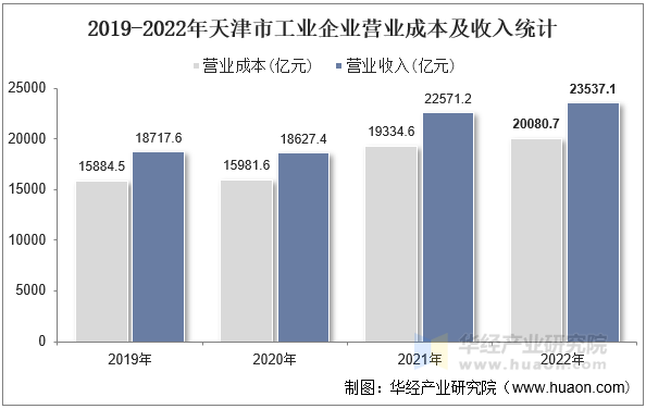 2019-2022年天津市工业企业营业成本及收入统计