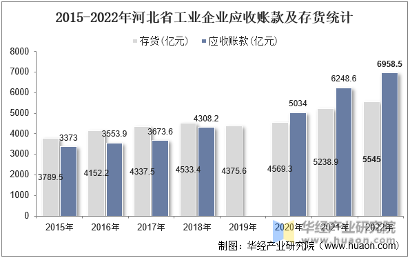 2015-2022年河北省工业企业应收账款及存货统计