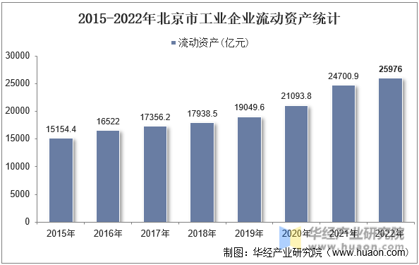 2015-2022年北京市工业企业流动资产统计