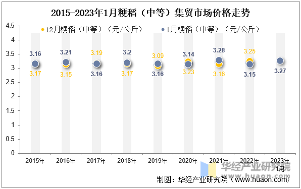 2015-2023年1月粳稻（中等）集贸市场价格走势