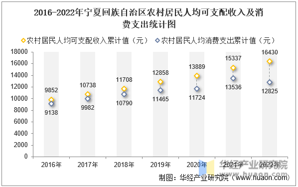 2016-2022年宁夏回族自治区农村居民人均可支配收入及消费支出统计图
