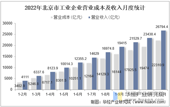 2022年北京市工业企业营业成本及收入月度统计