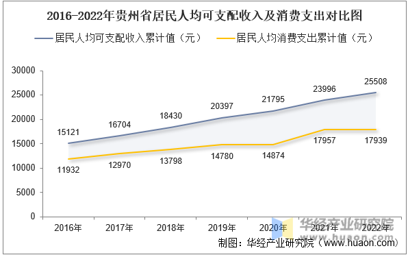 2016-2022年贵州省居民人均可支配收入及消费支出对比图