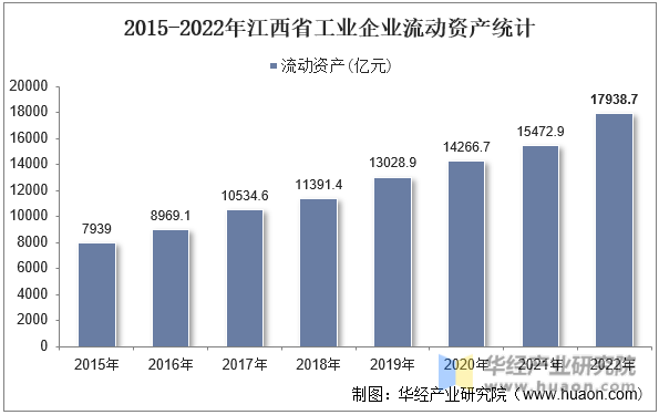 2015-2022年江西省工业企业流动资产统计