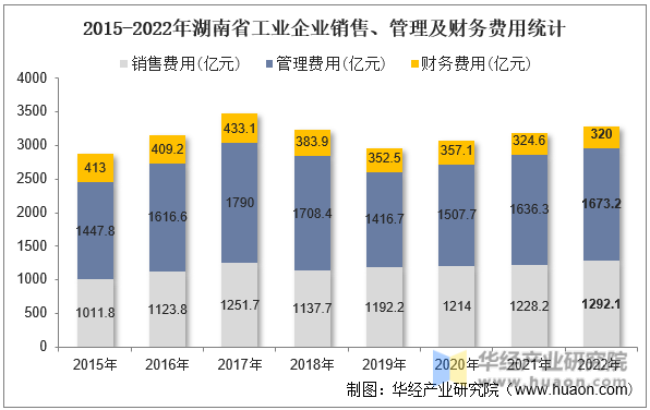 2015-2022年湖南省工业企业销售、管理及财务费用统计